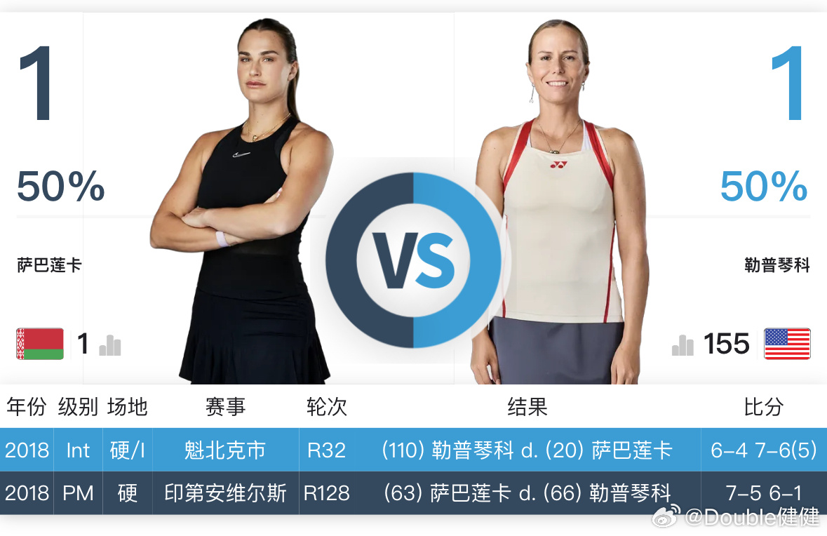 哇！勒普琴科在波哥大时隔8年再进WTA女单八强！2018魁北克，她首轮击败了头号