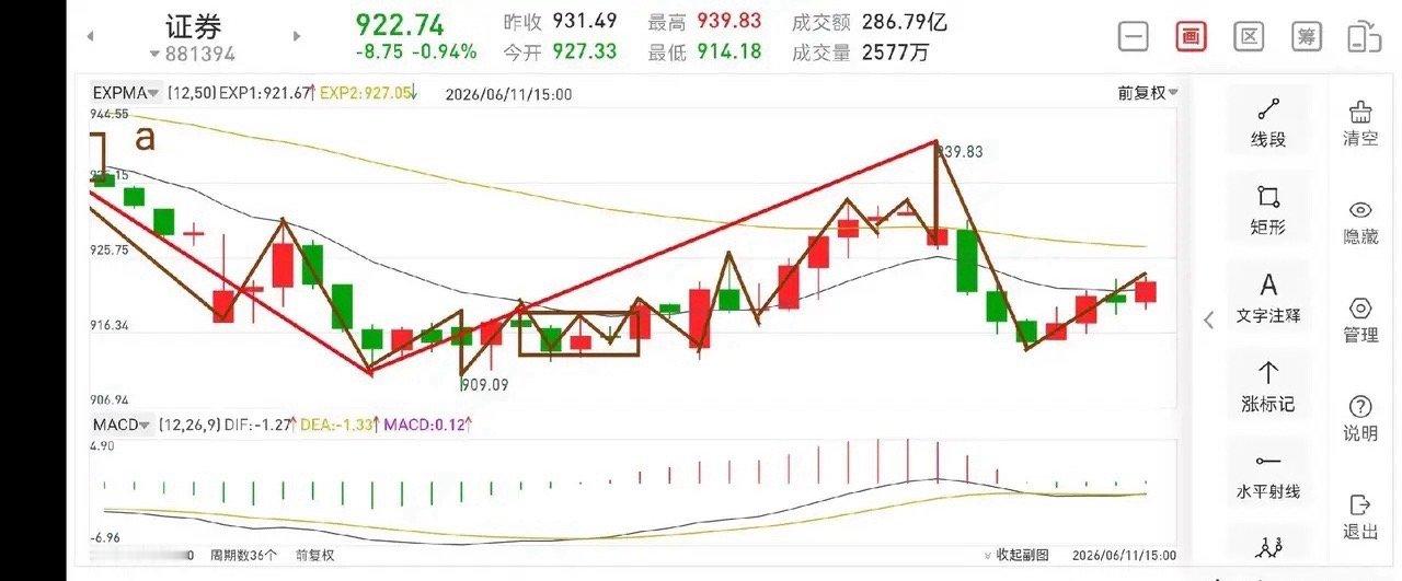 证券板块晚评（2026.6.11）今天下午，证券板块就是一个缓慢推升的过程，属于