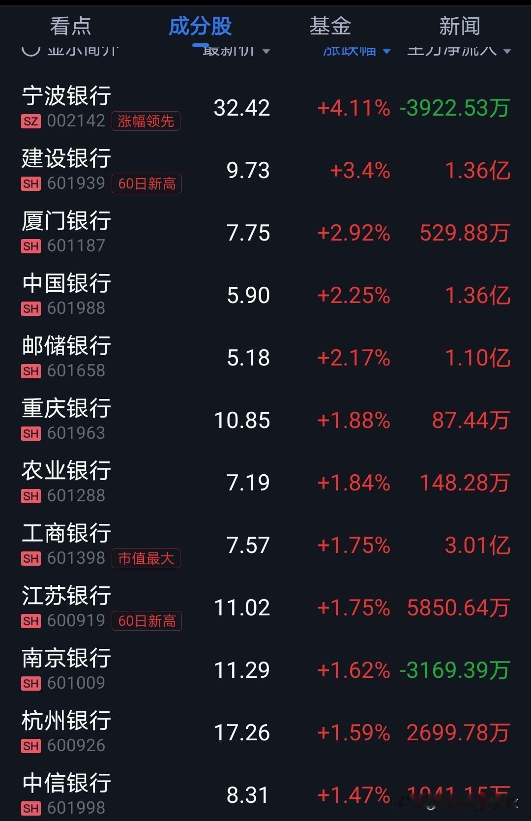 今天再次上演高低切换。
这是本轮反弹以来第二次出现银行板块与大科技板块之间的切换