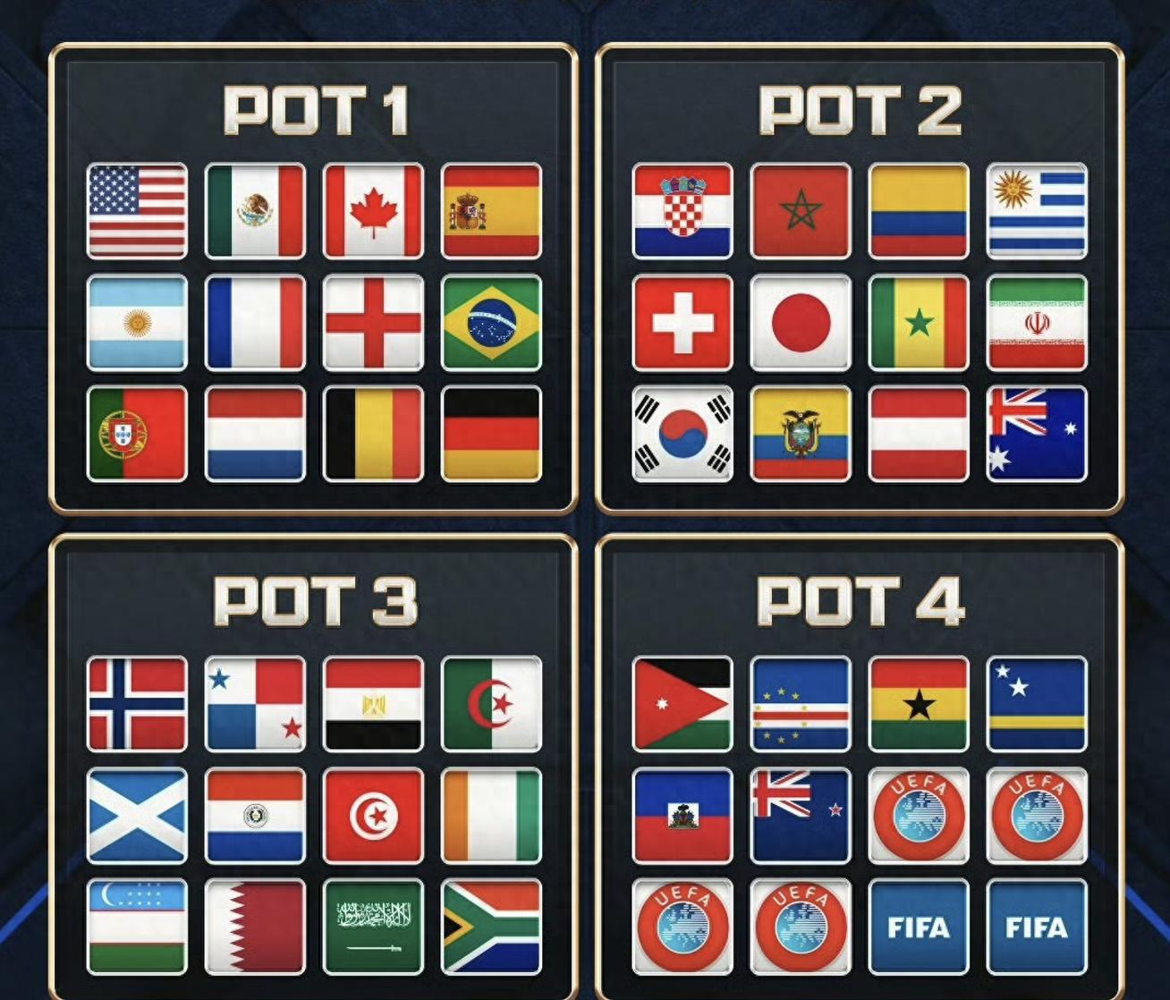 北京时间12月6日凌晨1点，美加墨世界杯抽签仪式启幕！48队分12组，3东道主提