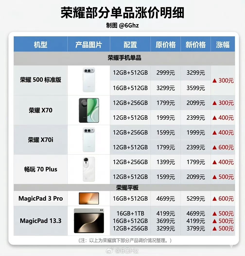 荣耀涨价荣耀还算良心，大概看了一下，涨价的都是一些性价比比较高的产品，还有一些标