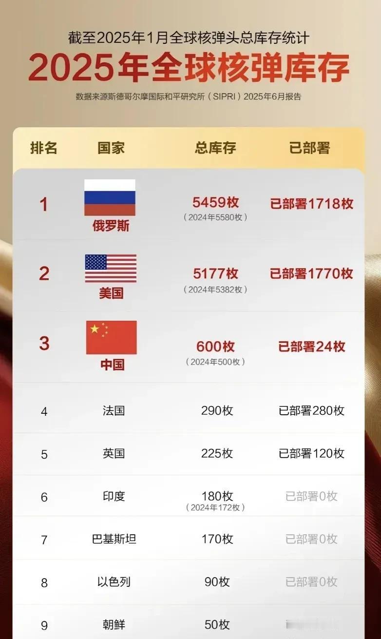 斯德哥尔摩国际和平研究所这个关于核弹头的分析报告，纯粹靠猜！
除了需要定期互相通