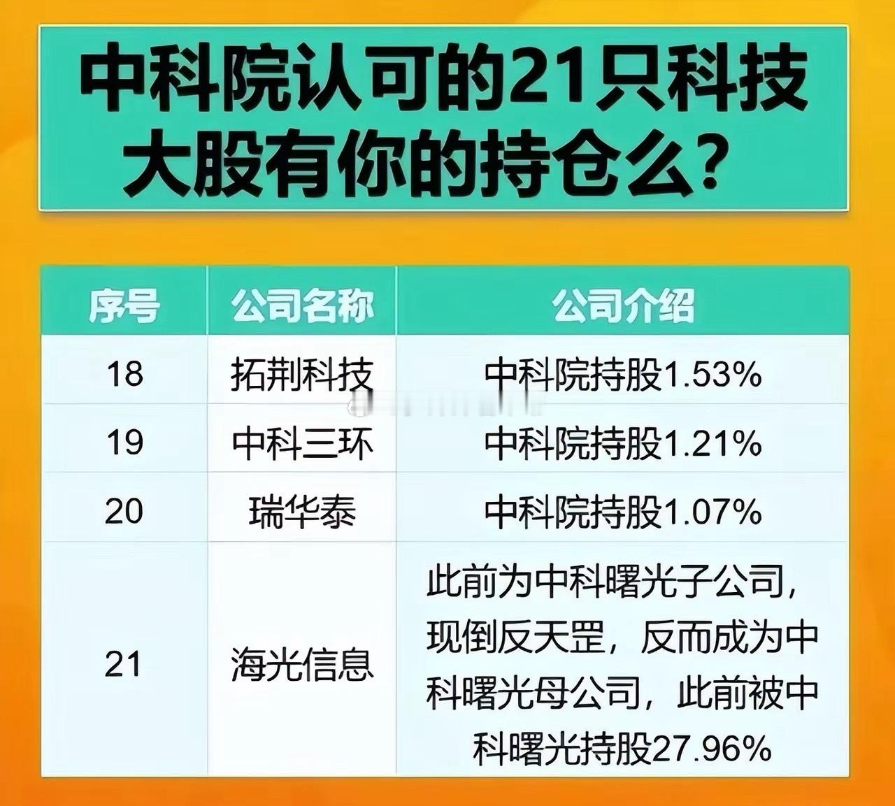 中科院认可的21家科技股＋高股息＋高收益最具良心的50家A股上市公司。中科院旗下