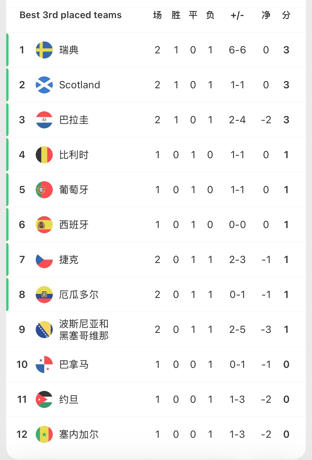 🔻小组第三出线几个来着？突尼斯0比4日本世界杯大v说海外新鲜事