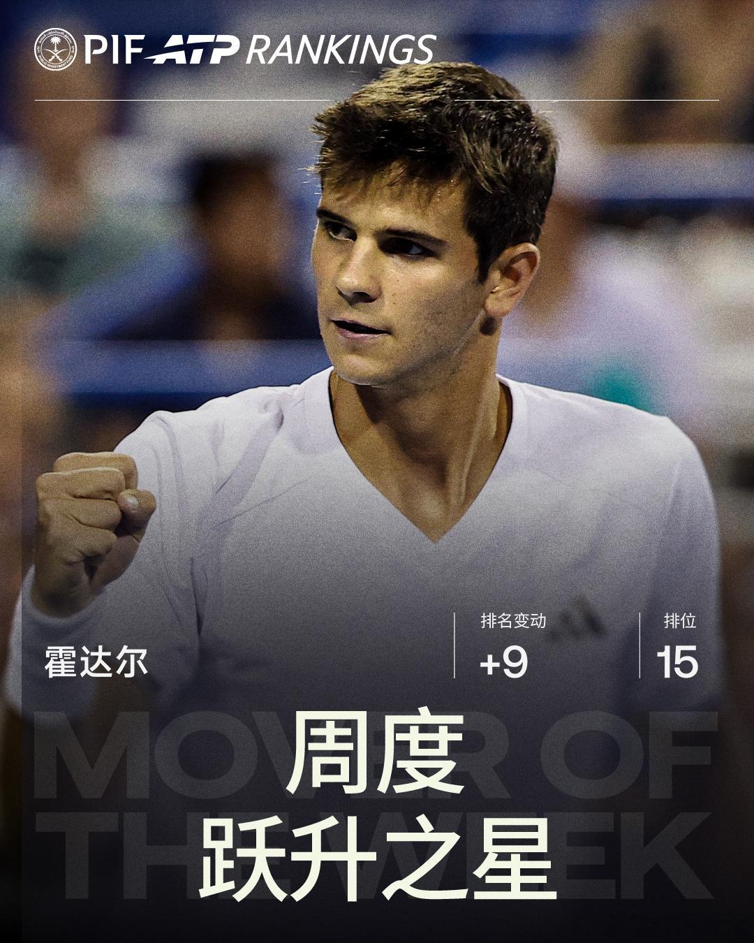 🌟 本周PIF ATP“周度跃升之星”👣 霍达尔凭借在华盛顿站闯进决赛上升至