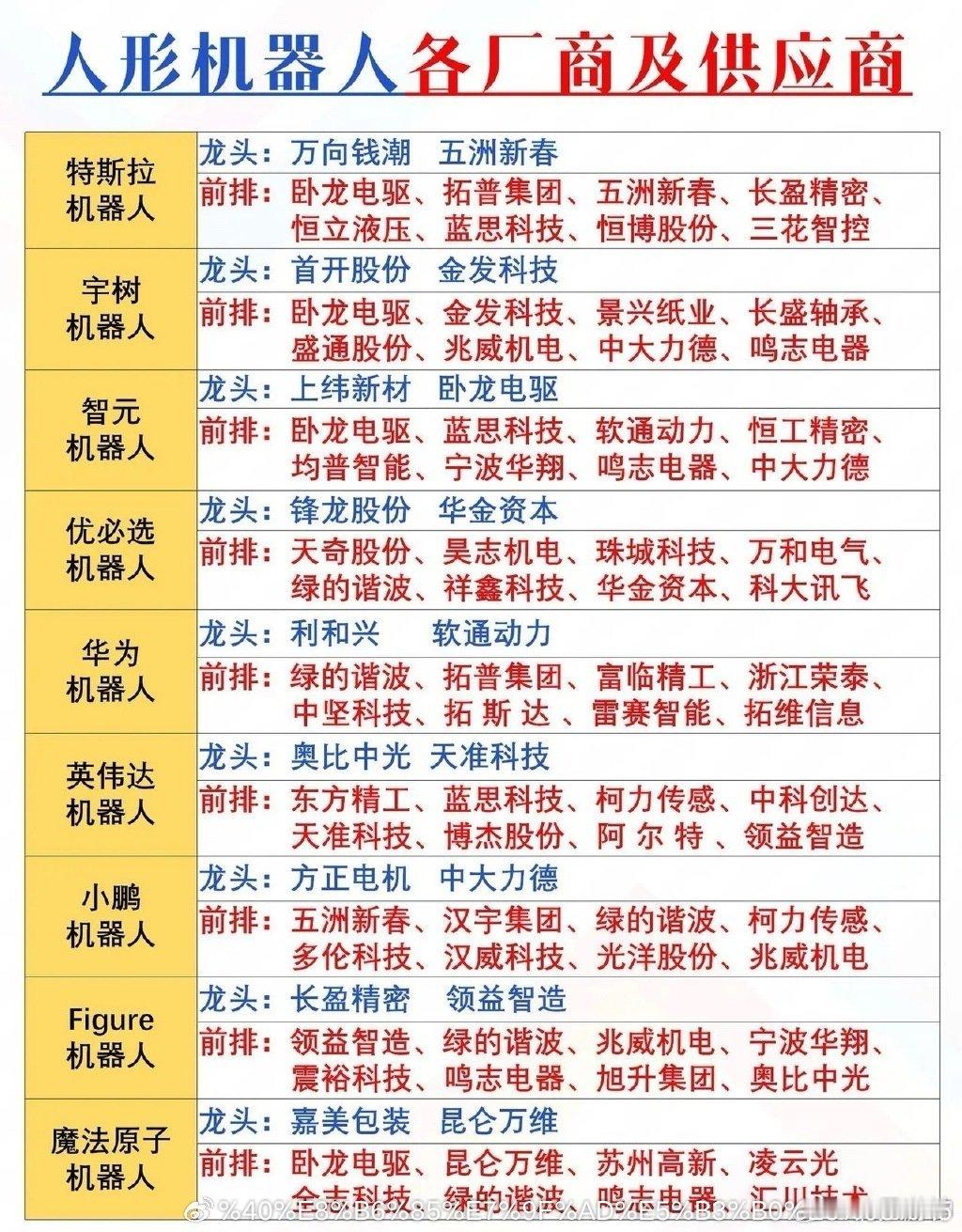人形机器人全产业链厂商清单！✅ 特斯拉机器人龙头：万向钱潮、五洲新春前排：卧龙电