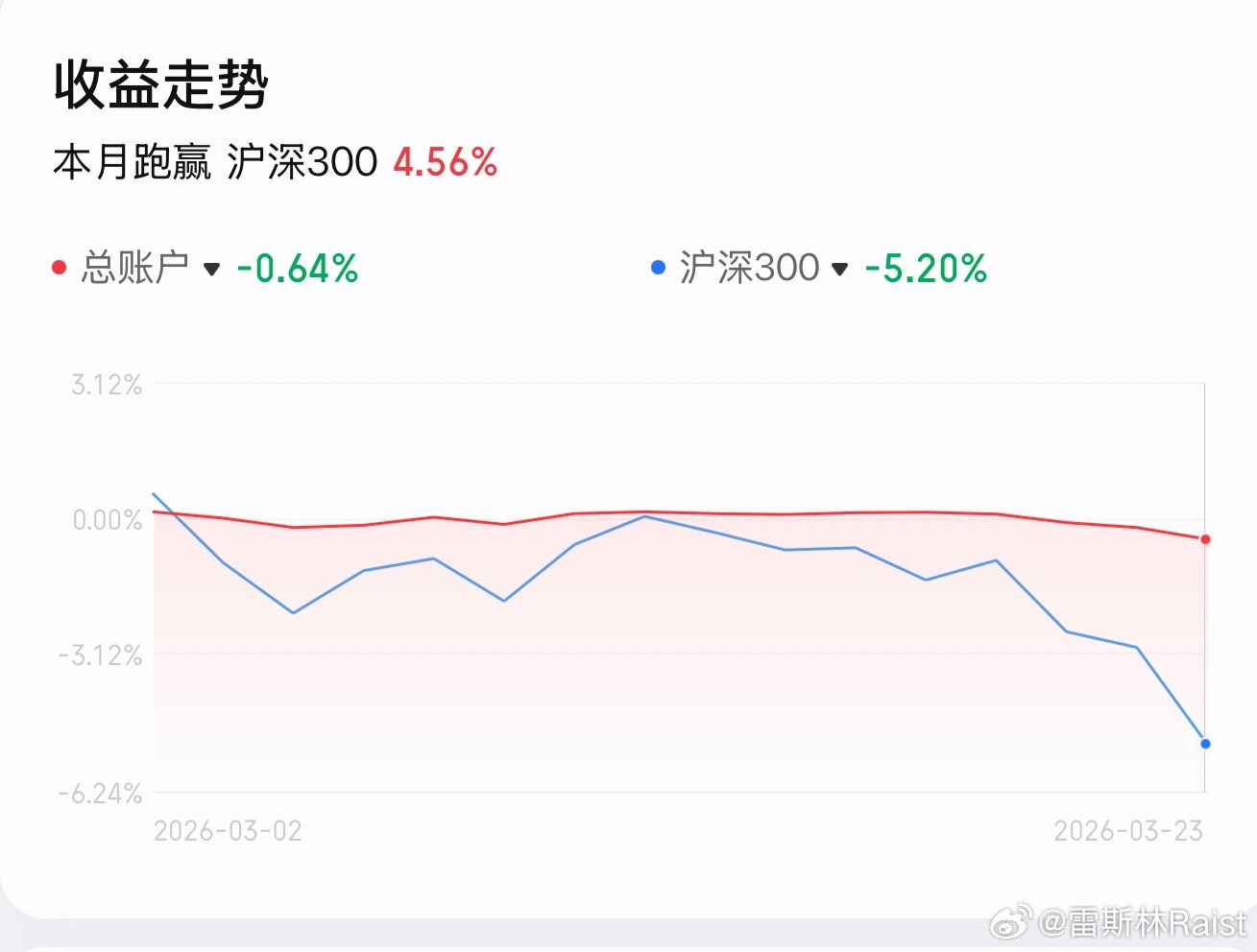 本月确实大幅跑赢大盘了。但我也不希望是这么个跑赢方法。。。。。。 