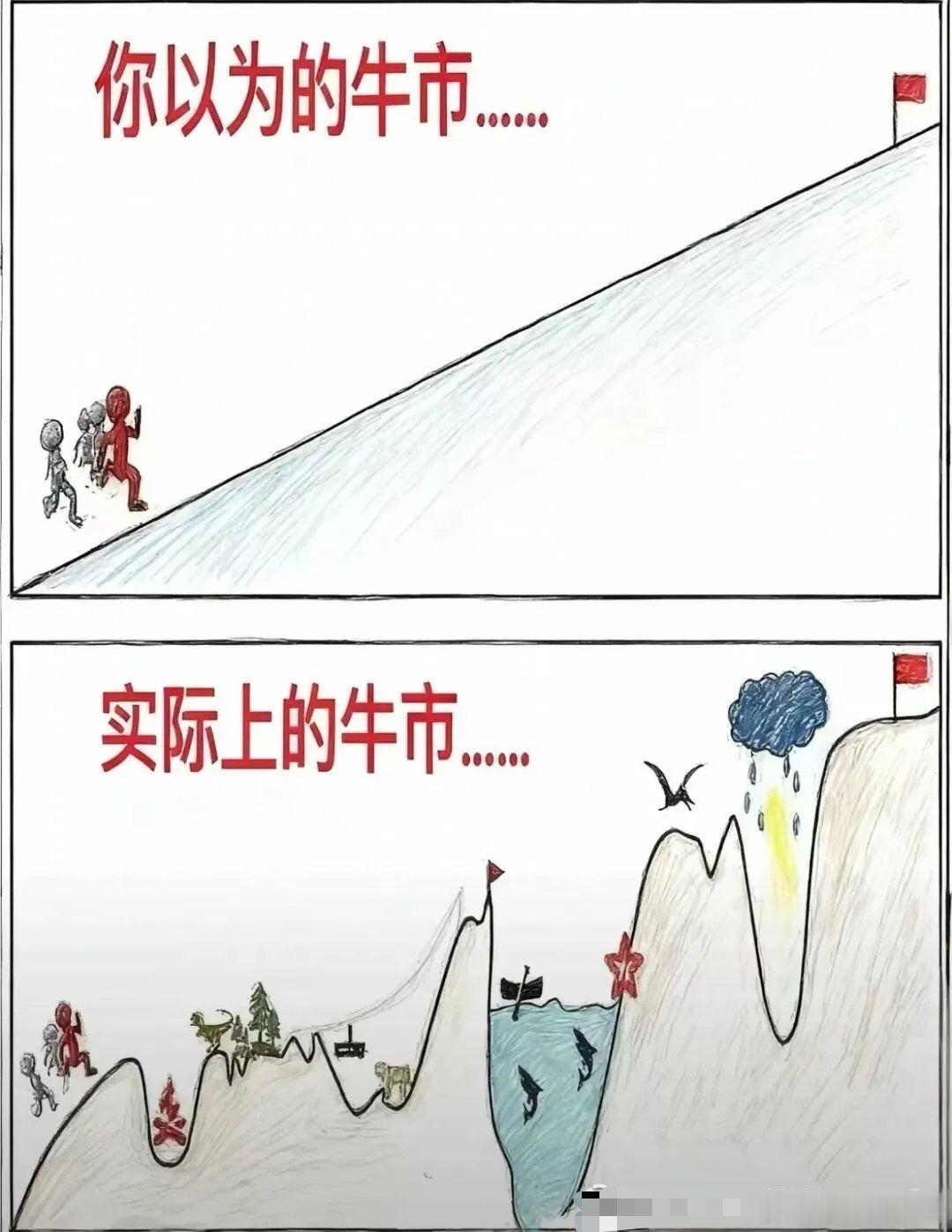 牛市还亏钱的真相。如果大家炒股时，买入一只股票，天天涨，没人会卖出，那每个人都几