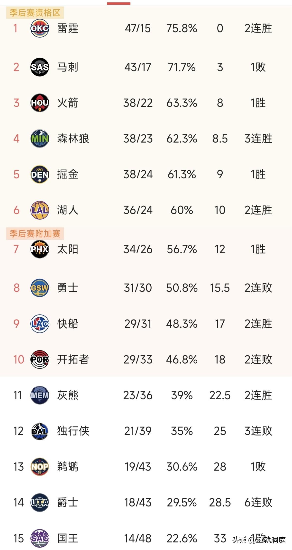 掘金和湖人最近在干嘛？我有一段时间没有关注比赛了，结果都下滑到西部第五第六了，马