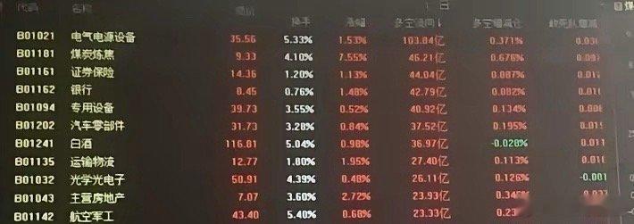 4100点站稳！二线蓝筹集体发力，科技股遭资金抛售，操作思路明确了今天A股的画风