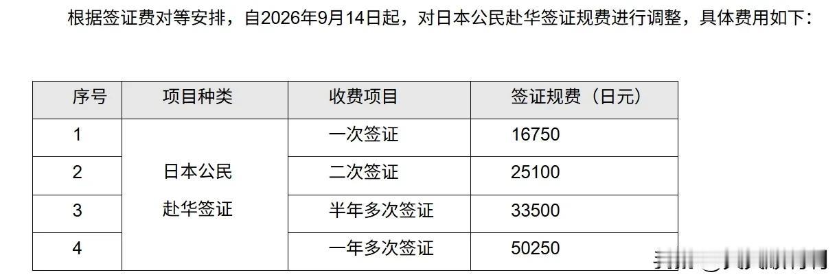 9月11日，驻日大使馆这波操作太硬气了。一次签证从百来块飙到700多，一年多次更