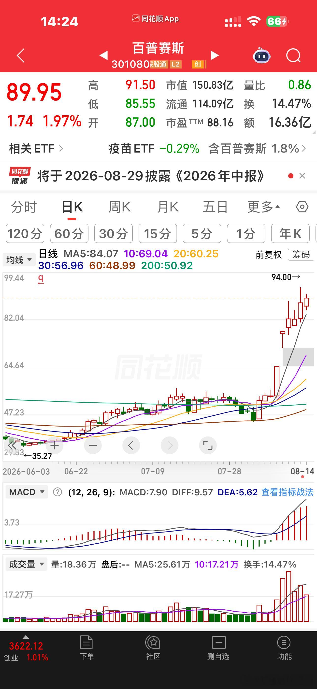 药今天的调整算是很强的了比起其它的板块，算是走势比较流畅，有持续性的了 