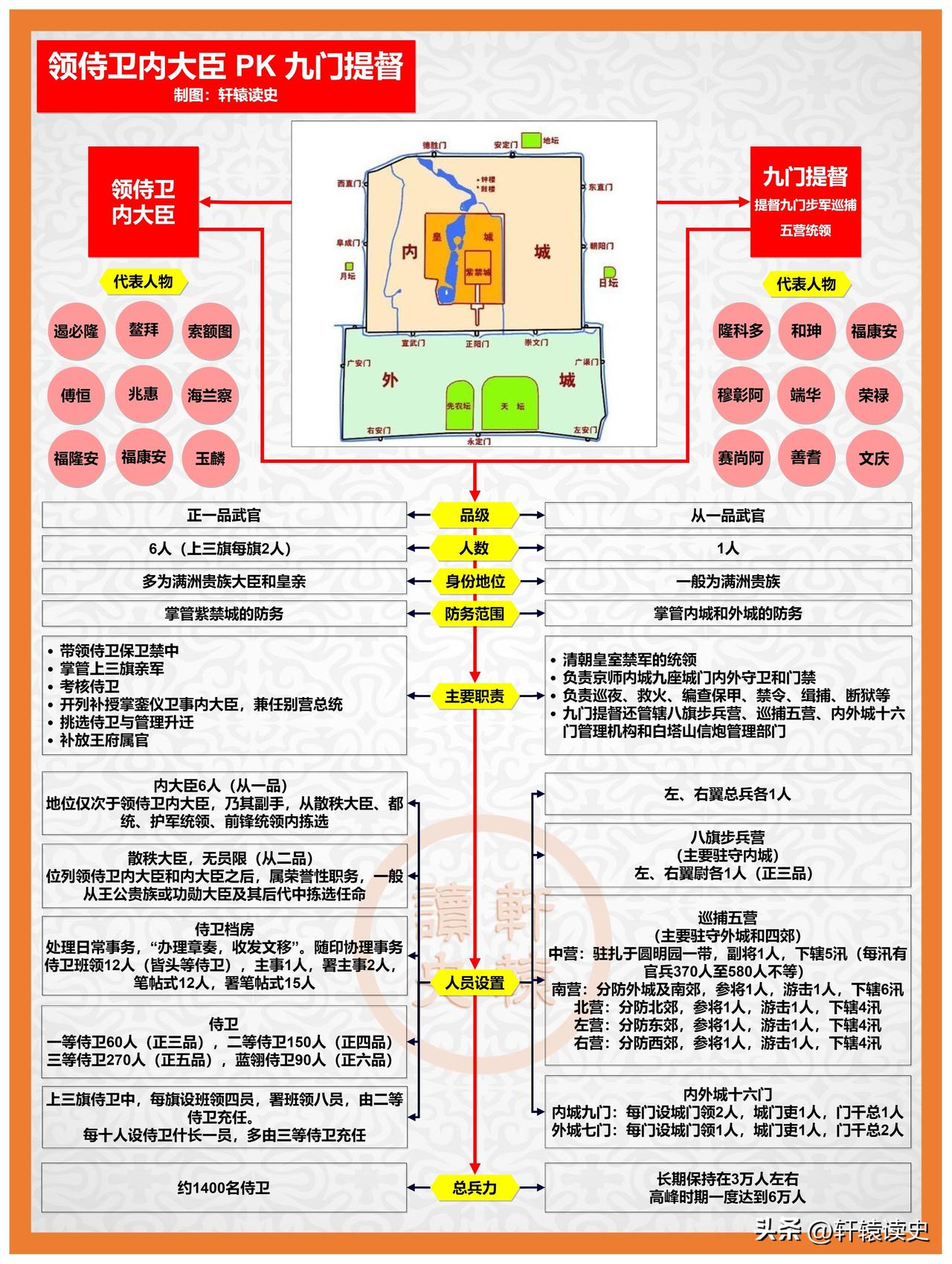 领侍卫内大臣 PK 九门提督

从品秩上看，领侍卫内大臣为正一品，而九门提督为从