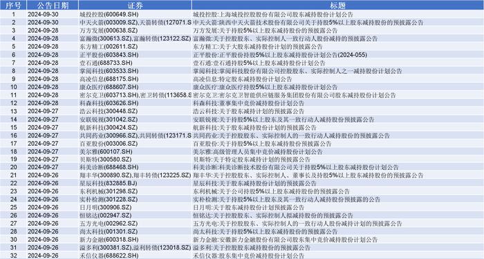 大面积减持来[捂脸][捂脸][捂脸]在如此火爆的行情启动之际，近200家上市公司