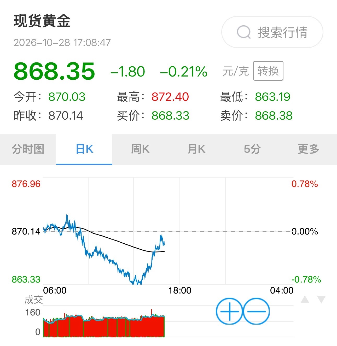 这么看的话。金价确实比前段时间动不动就过千的时候，要合理许多了～金价暴跌情侣一天