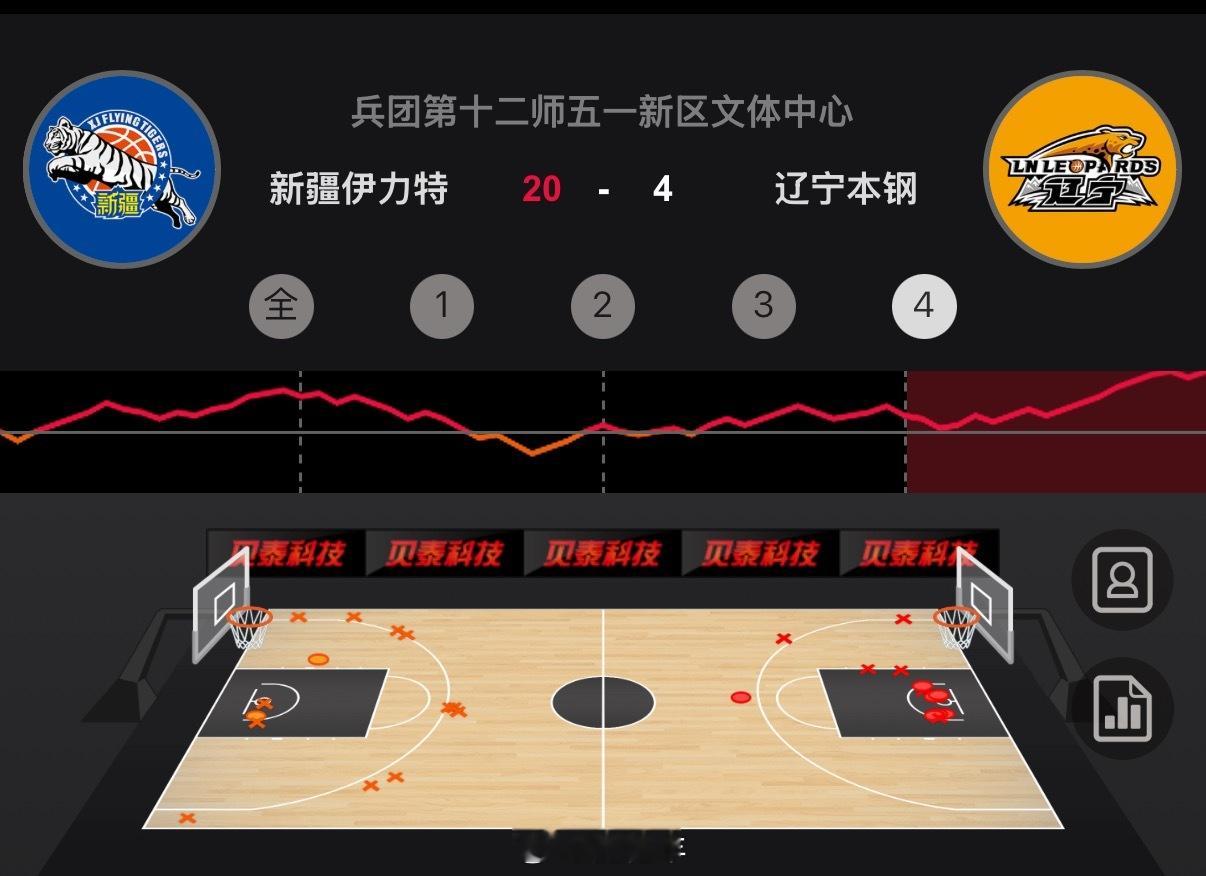 新疆男篮末节展现出了强悍的防守，将辽宁男篮限制到仅得4分，在主场以78比59获胜