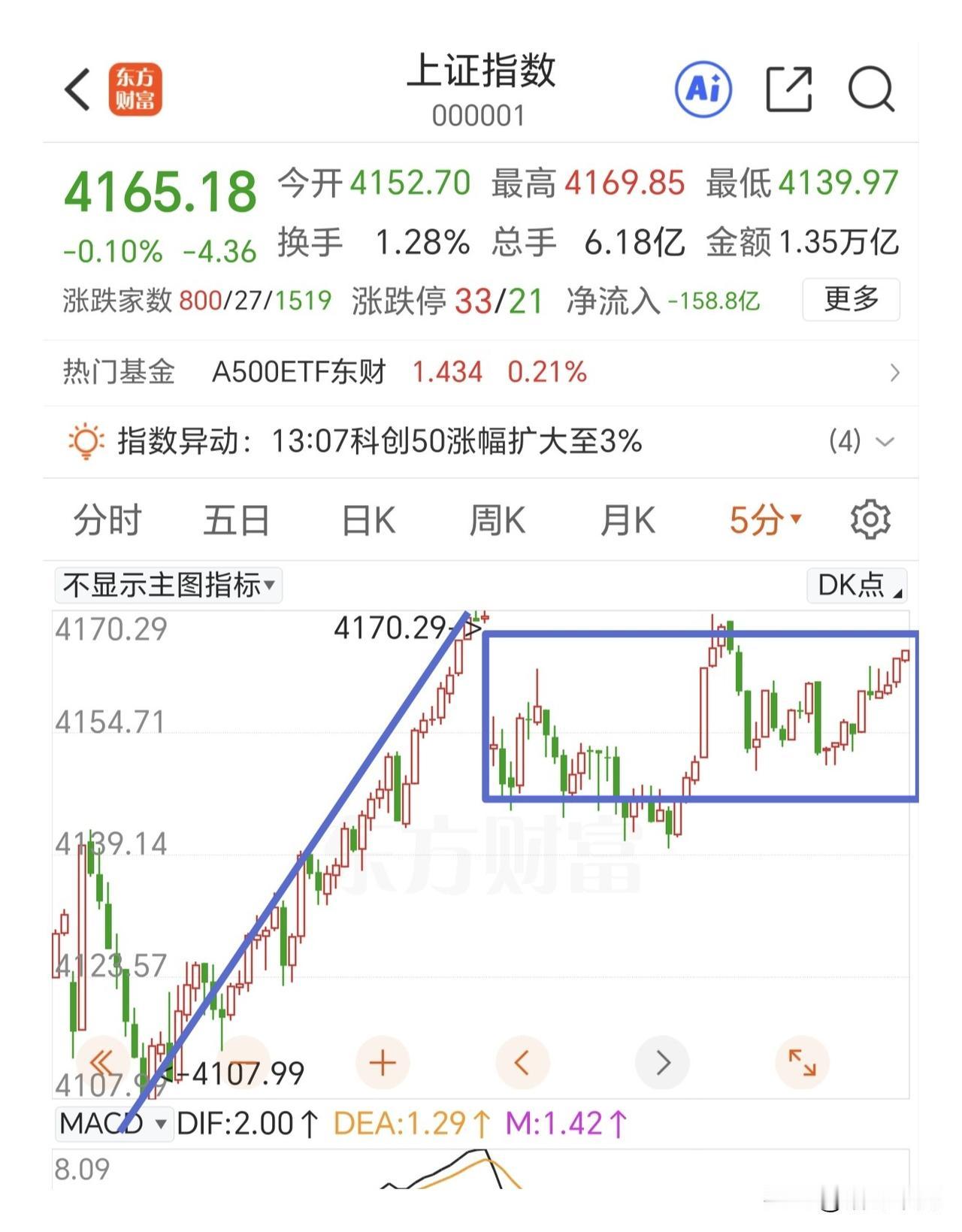 明天早盘有普涨修复的预期，小心冲高回落。

下午刚开盘的时候，能源金属和电池板块