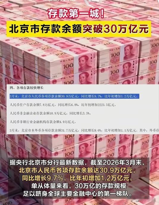 北京存款破30万亿，住户存款7万亿，"存钱"是安全感还是焦虑感？
北京成为全国首