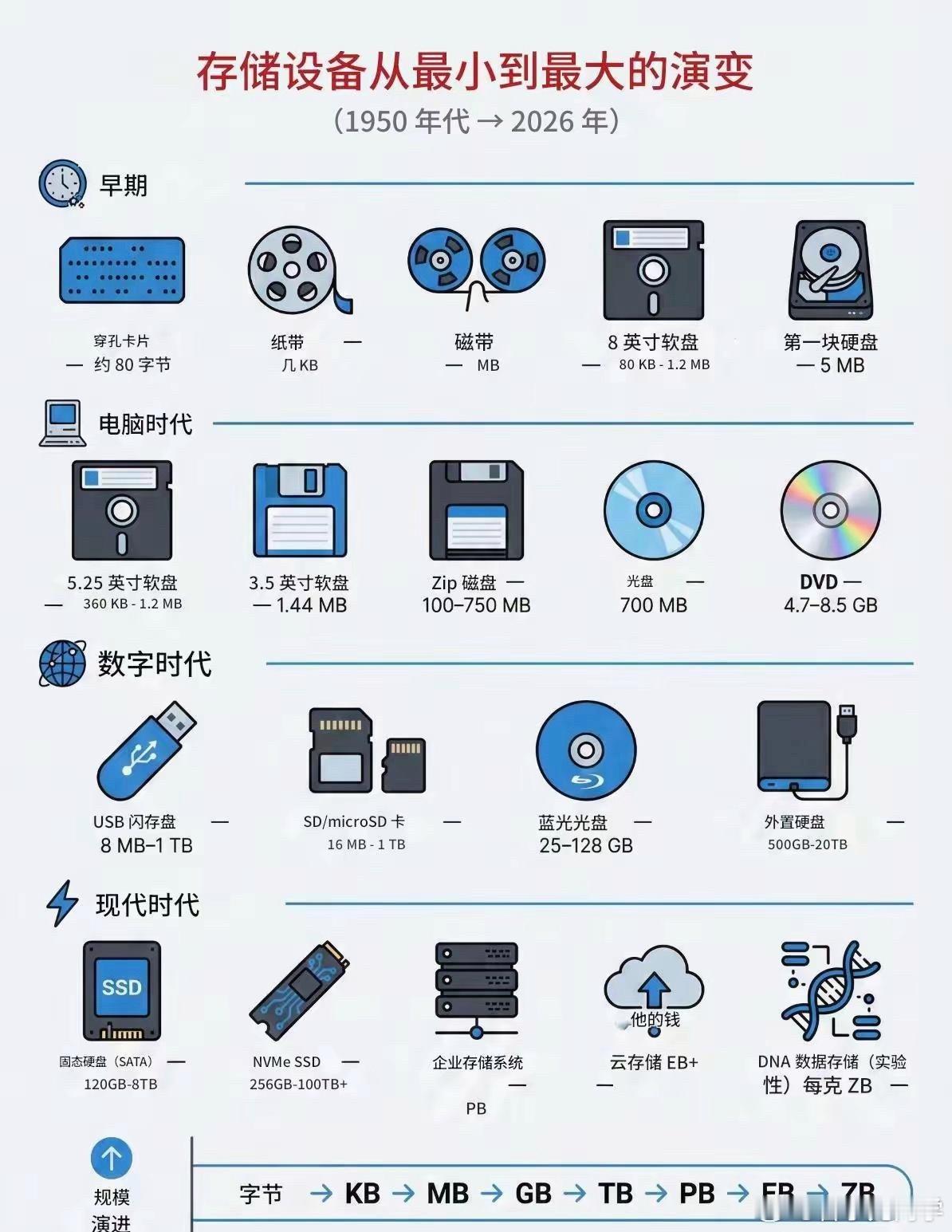 储存设备从小到大的演变，大家用过最早的储存设备是哪一种呢？