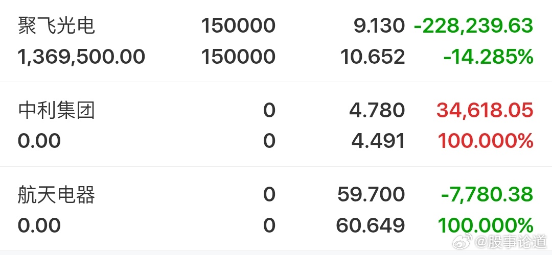 航天小亏一个点出了，中利隔夜少赚2个多点，这行不能格局。今日看盘股票