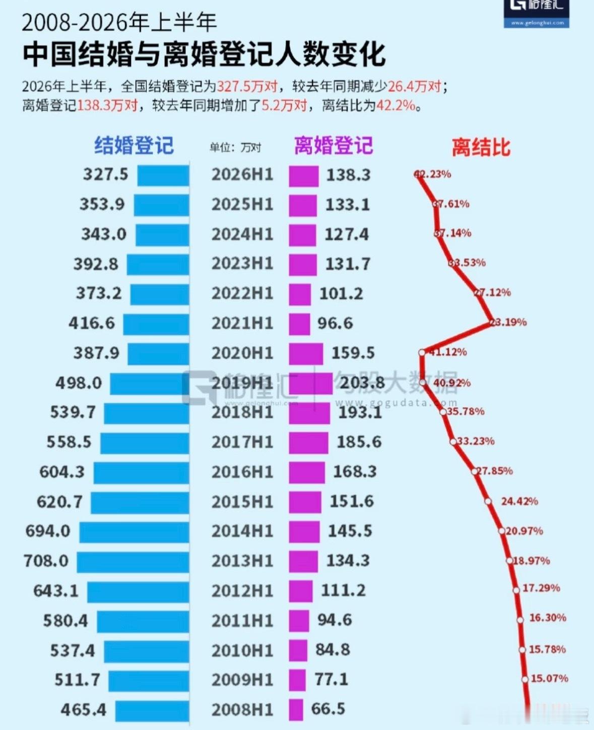 上半年全国结婚登记327.5万对2026年上半年全国结婚登记327.5万对，比去