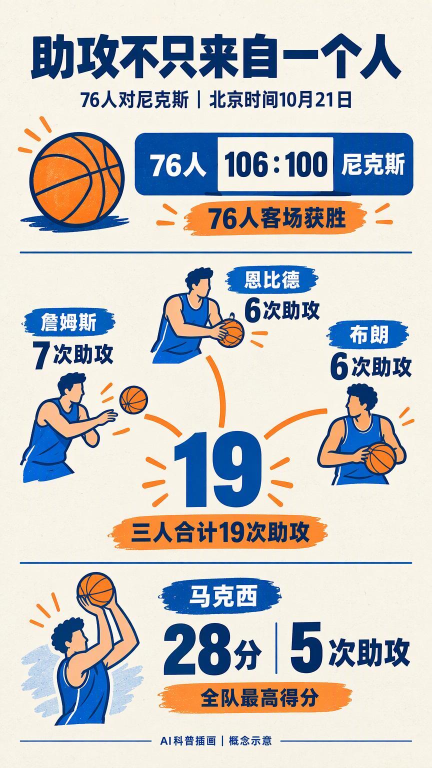 三人合送19次助攻，76人的进攻真的有了更多发起点吗？北京时间10月21日，费城