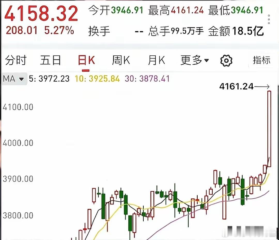 这张图被疯传，明天上证指数大涨5％，指数冲破4100点，目前来看周末利好是偏多，