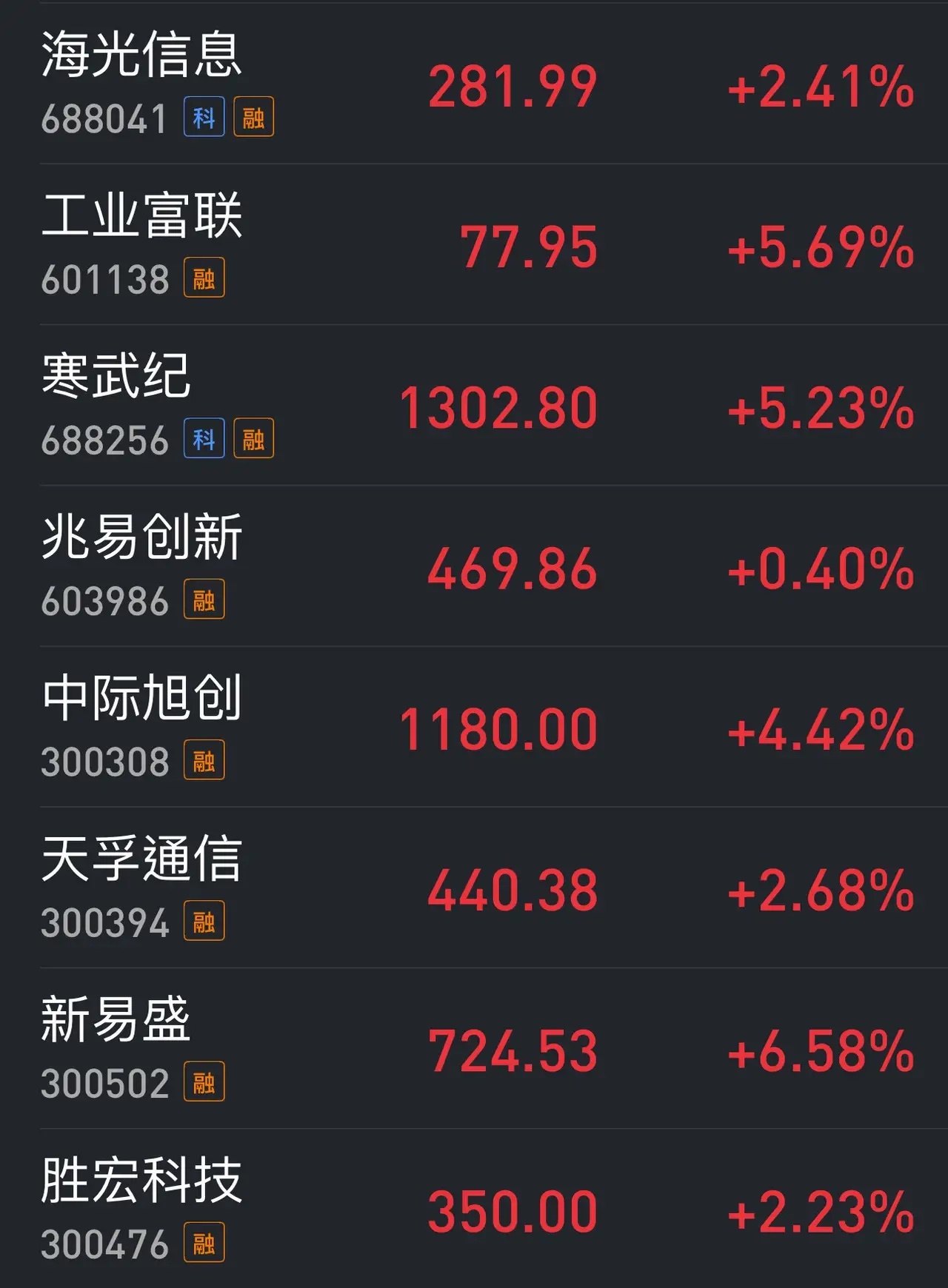 芯片、半导体板块一发力，两市又是哀鸿遍野，超3500家股票下跌。赛道切换仅维持了