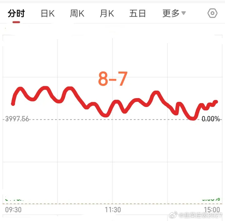 明天星期五，那大盘会怎么走呢？请看下图。预计明天会稍微高开，然后冲新高，接着冲高