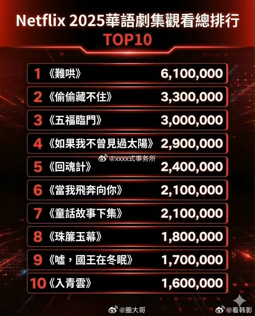 逐玉连续两周登网飞官方周榜谁看了不说一句：这个《逐玉》太牛了啊！电视剧《逐玉》连