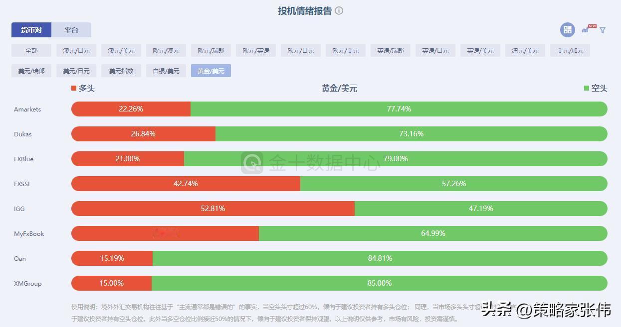 黄金创新高，白银创新高，白银的补涨走势来了！
早上起来研究了很久机构数据，虽然黄