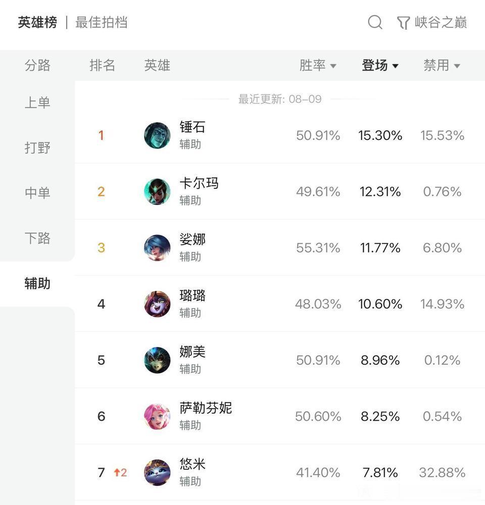 LOL手游共赴盛宴LOL手游4周年锤石依旧是辅助排行榜榜一大哥 