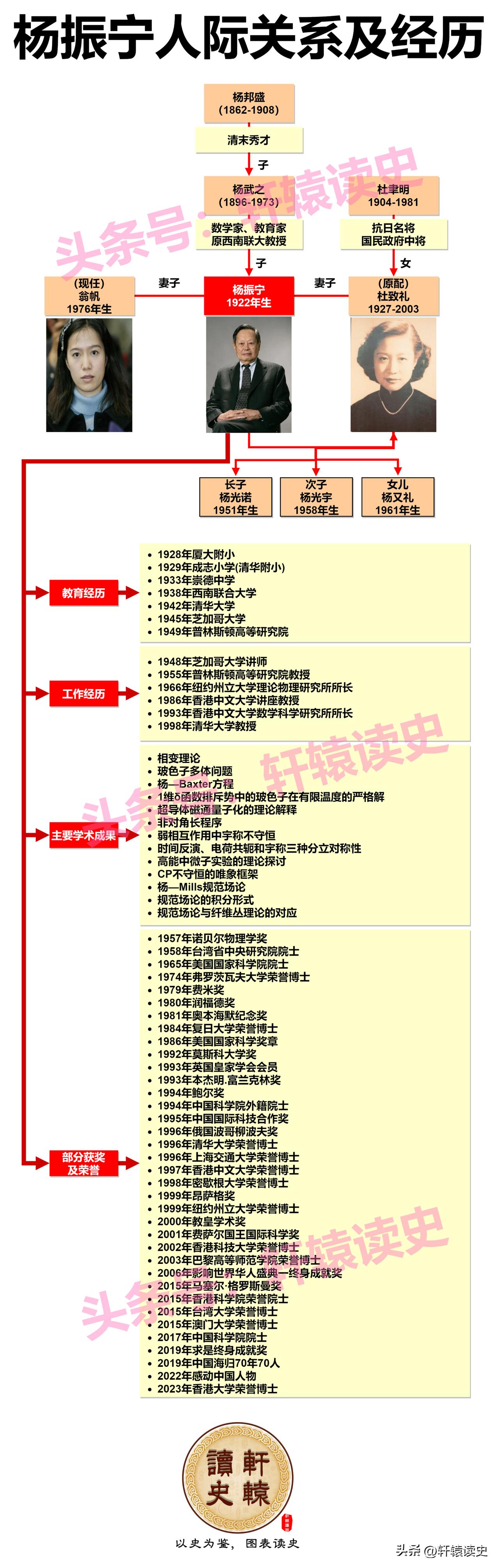 杨振宁的人际关系及个人经历
 
35岁就获得诺贝尔物理学奖，不是一般的牛人！