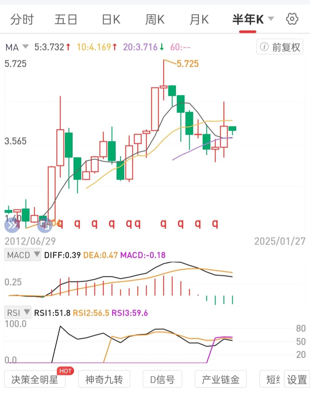 关注周线级别轮回(7-14)。周线级别锅底区间吸筹站上锅边吃肉。识别量能转换，放