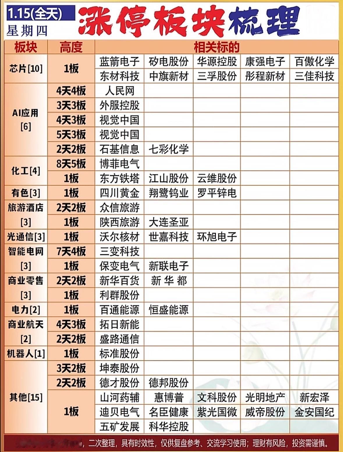 1月15日股市涨停板梳理指南  📈📊 掌握板块动态，精准投资！

芯片化工领