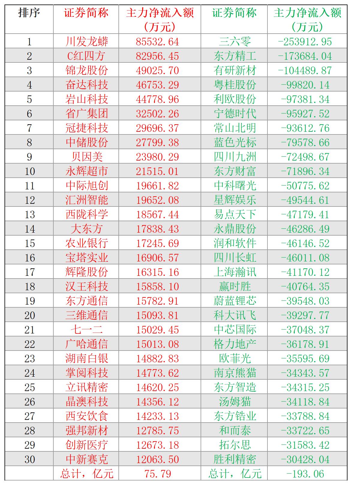 2024-11-26,A股个股主力净流入和净流出前三十名
主力净流入最多的三十股