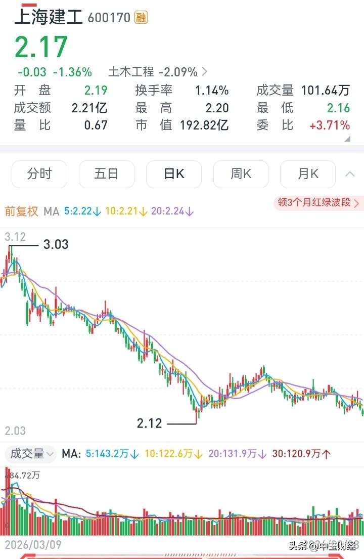 近半年来，谁碰谁踩坑！要么一路下探，要么原地横盘，要么横盘耗着，要么持续走低，建