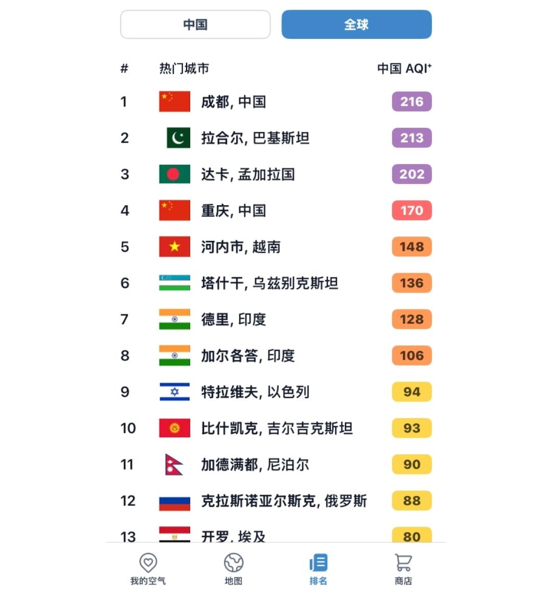 四川成都的空气污染已经达到了世界第一污染指标。
一到冬天就是这个情况，最近几年特