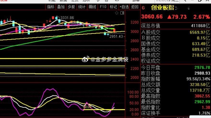 创业板，很强，好于大盘那王八犊子 