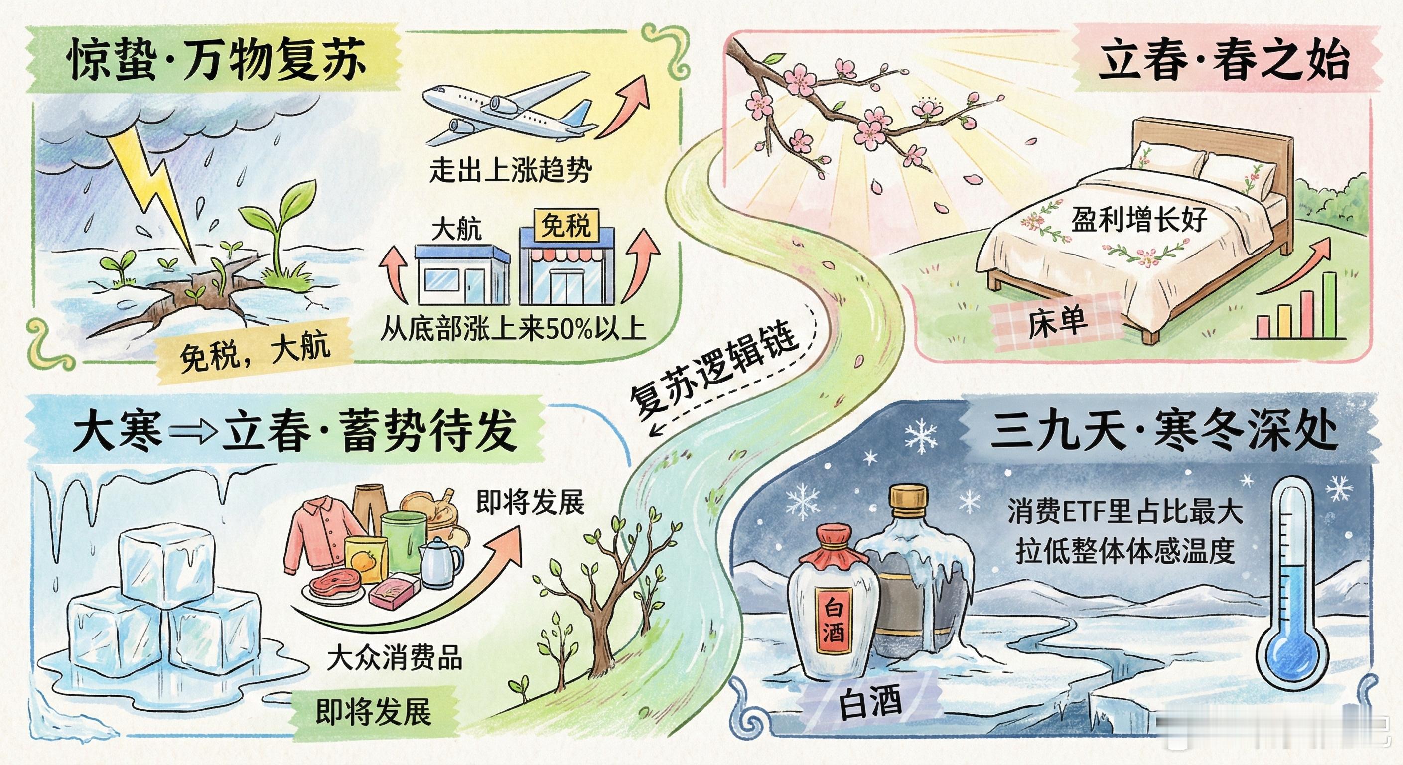 消费内部结构上按照24节气来算的话，像免税，航空这些景气度高一些的，已经到了惊蛰