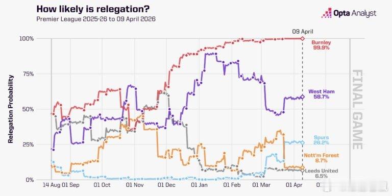 【Opta超级计算机1万次模拟结果：英超降级概率】狼队和伯恩利都是99.9%，西