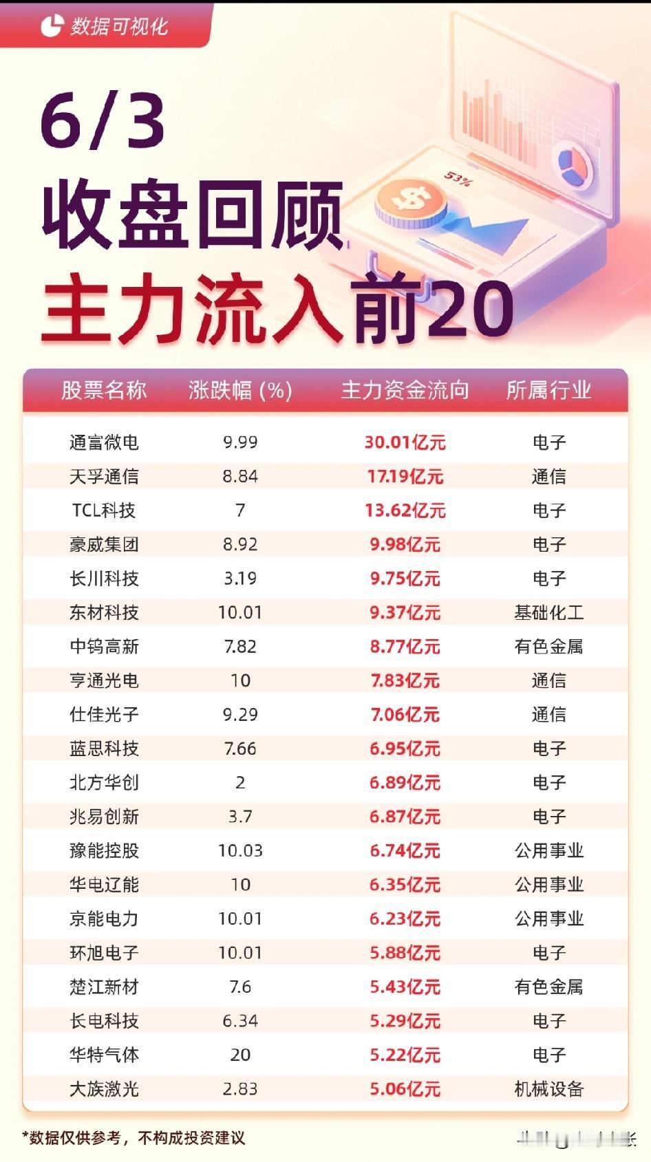 6.3 收资金复盘：
 
1. 指数猛涨、个股亏钱，冰火两重天
大盘、创业板咔咔