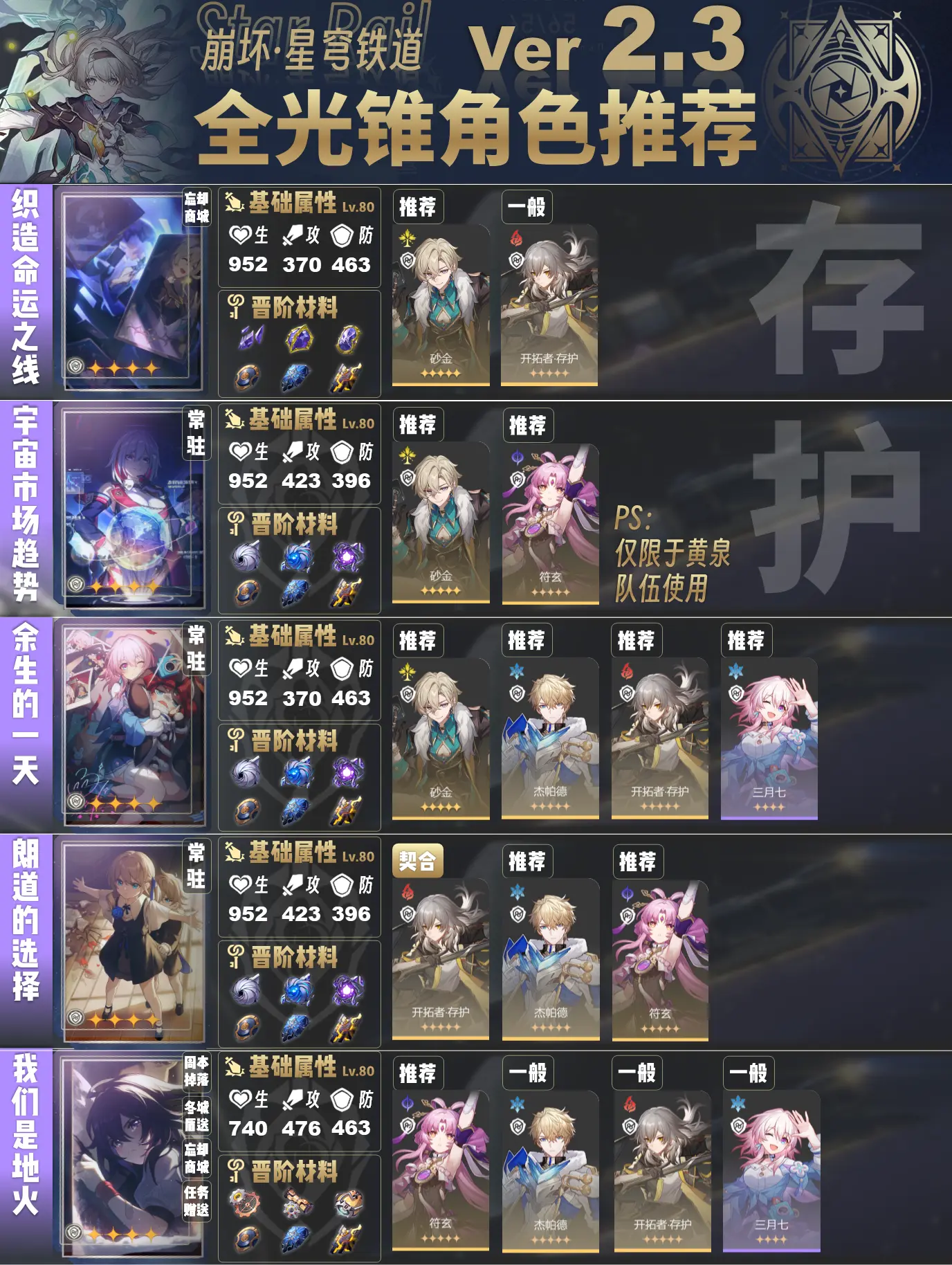 v2.3版本全光锥适配角色推荐。🐱大家好，我是笨笨 今天给大家带来的...