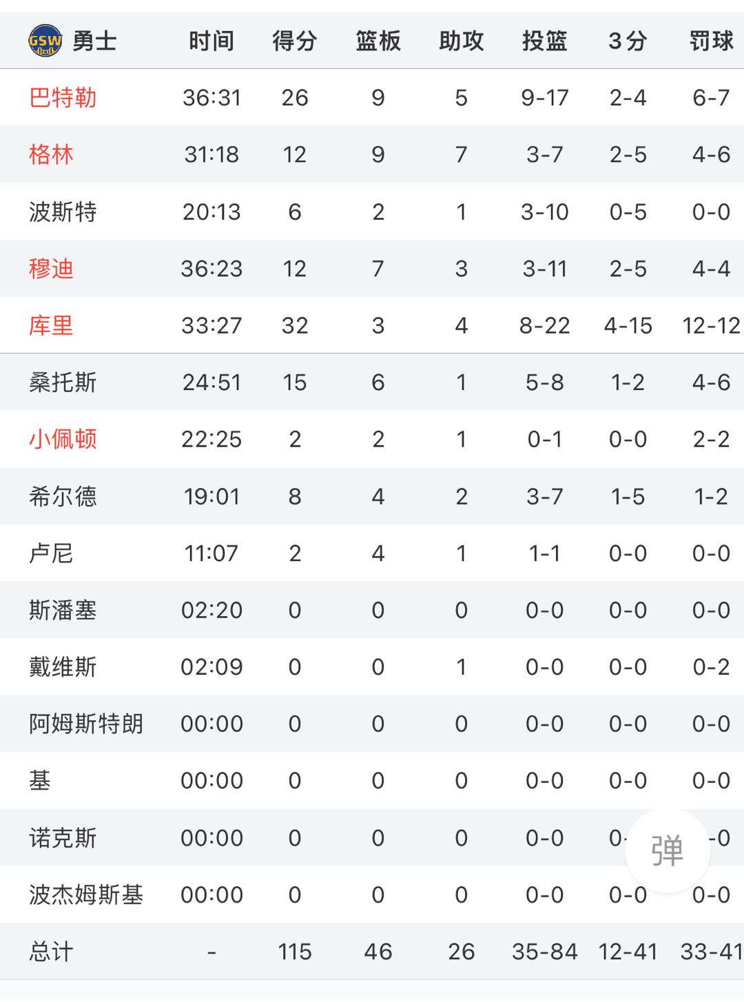 勇士战胜活塞我们四连胜继续稳住西部第6 看完今天比赛有啥想夸的 [笑而不语][笑