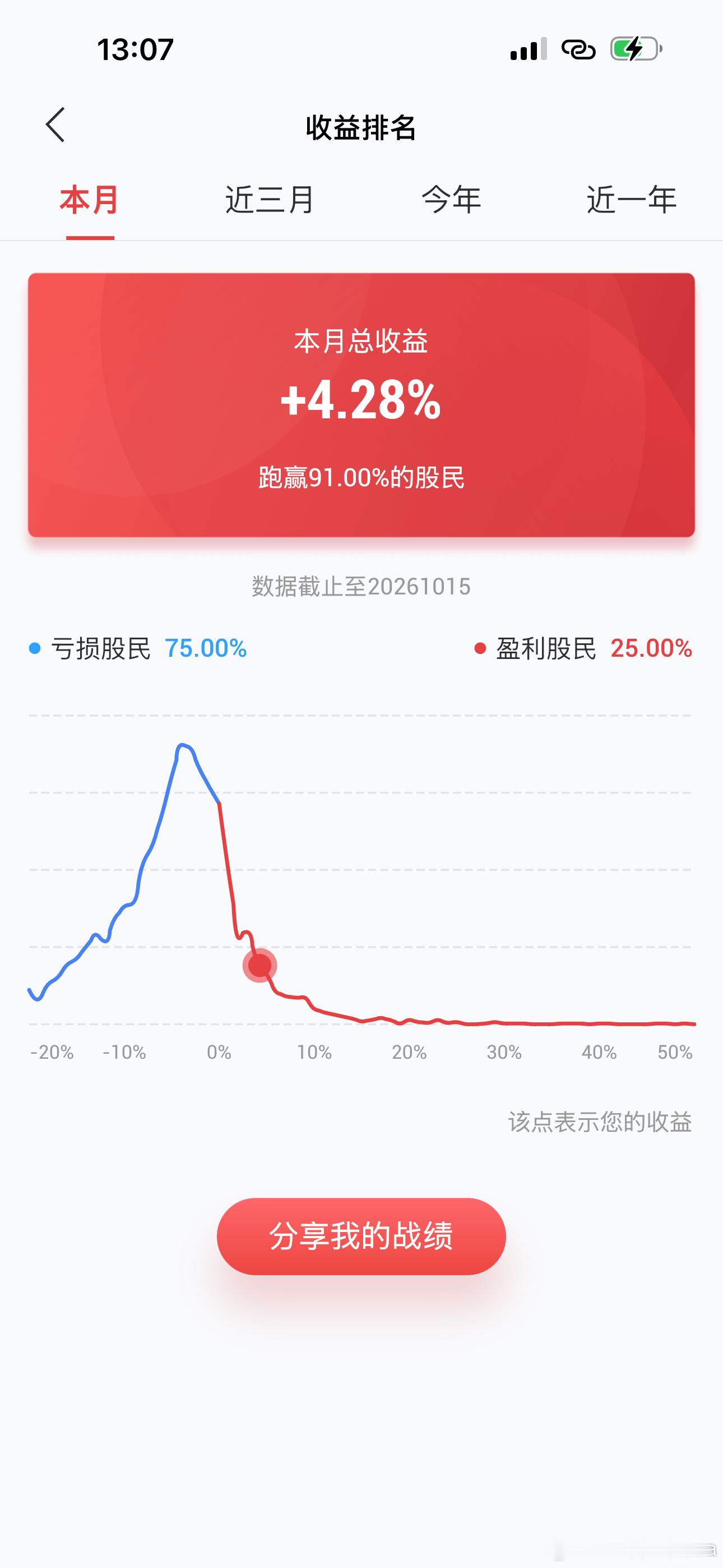往年自己上蹿下跳总是操作猛如虎，收益没眼看🤦‍♀️自从忙起来交给我家六旬老人看