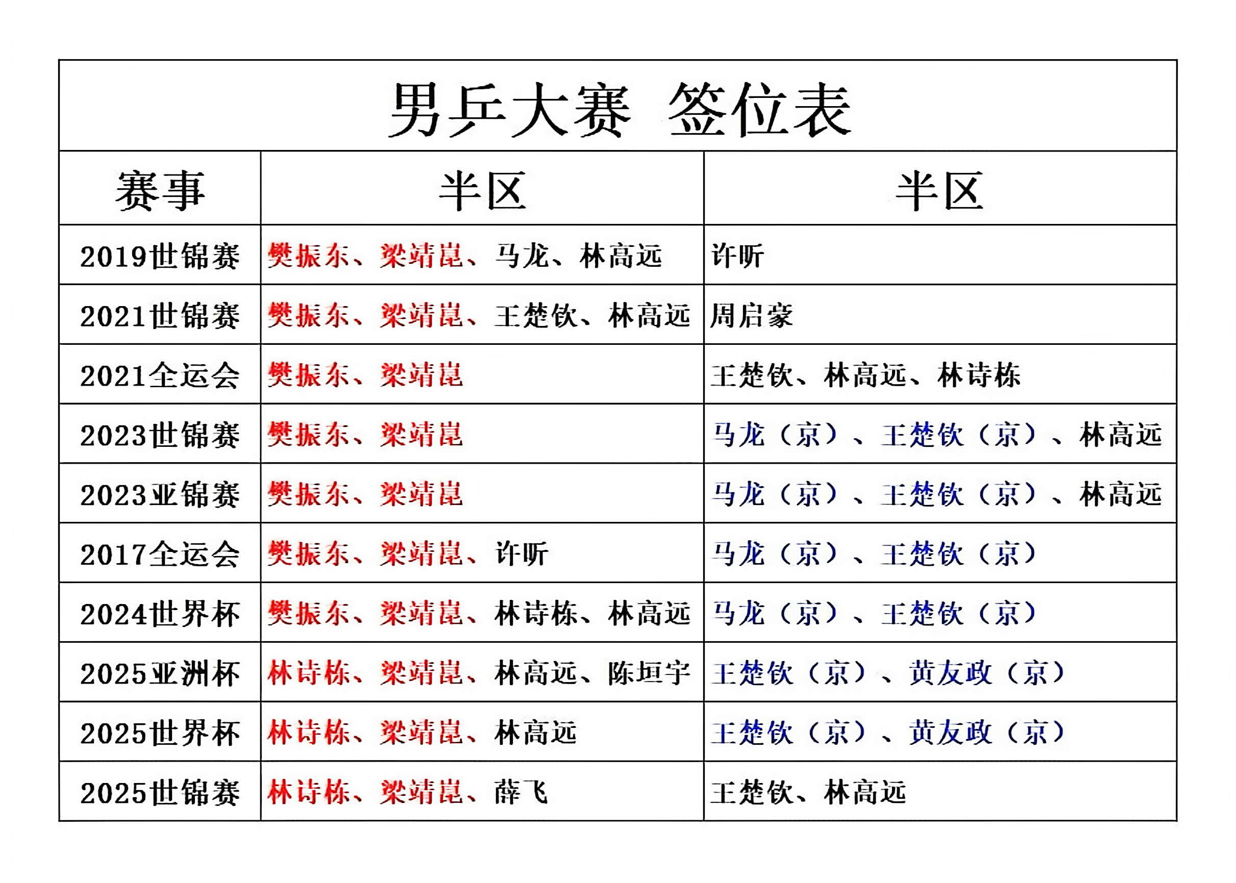 慕强批只会一次又一次反复爱上樊振东！期待真王归位一代宗师樊振东全国人民都想樊振东