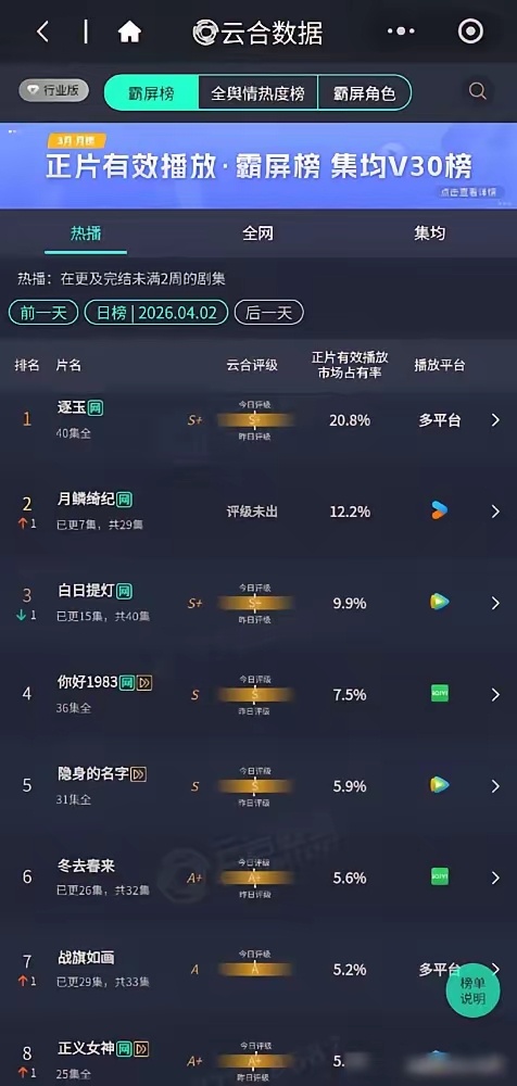 20.8%对12.2%，这不是竞争，这是碾压。你还真以为这是百花齐放？我告诉你，
