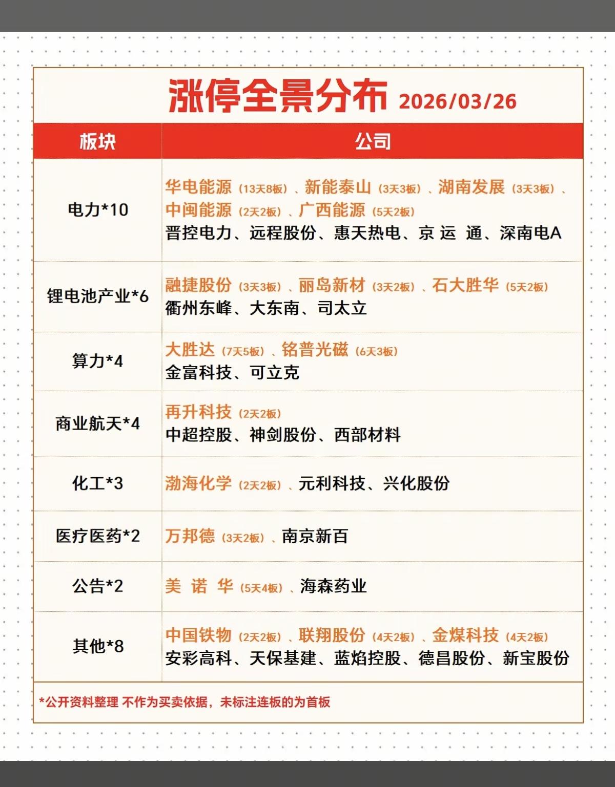 3.26周四  涨停板股票：题材+高度 全景图

电力         10股涨