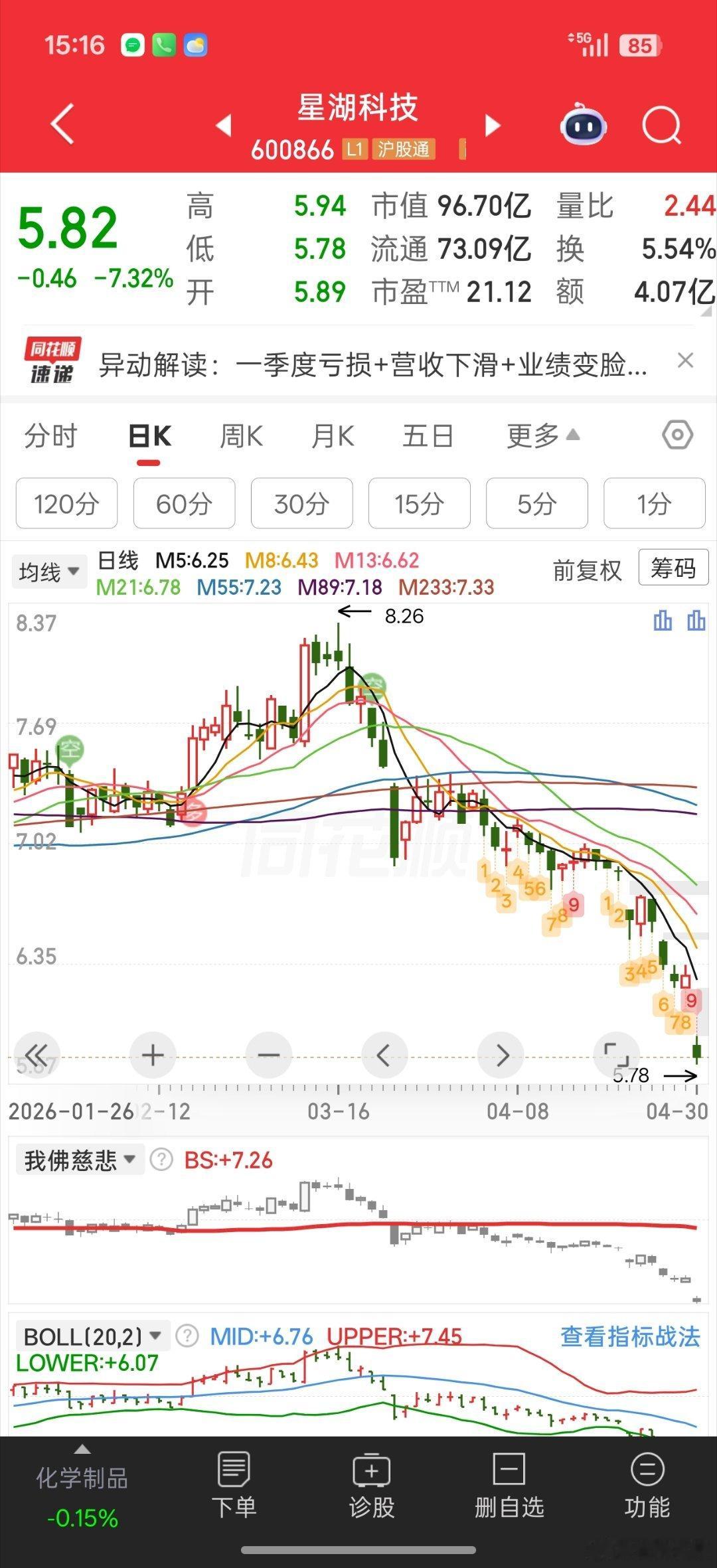 只有科技龙头股业绩变脸没事真实的业绩变脸是星湖科技这种走势。。。。3月还玩过短线