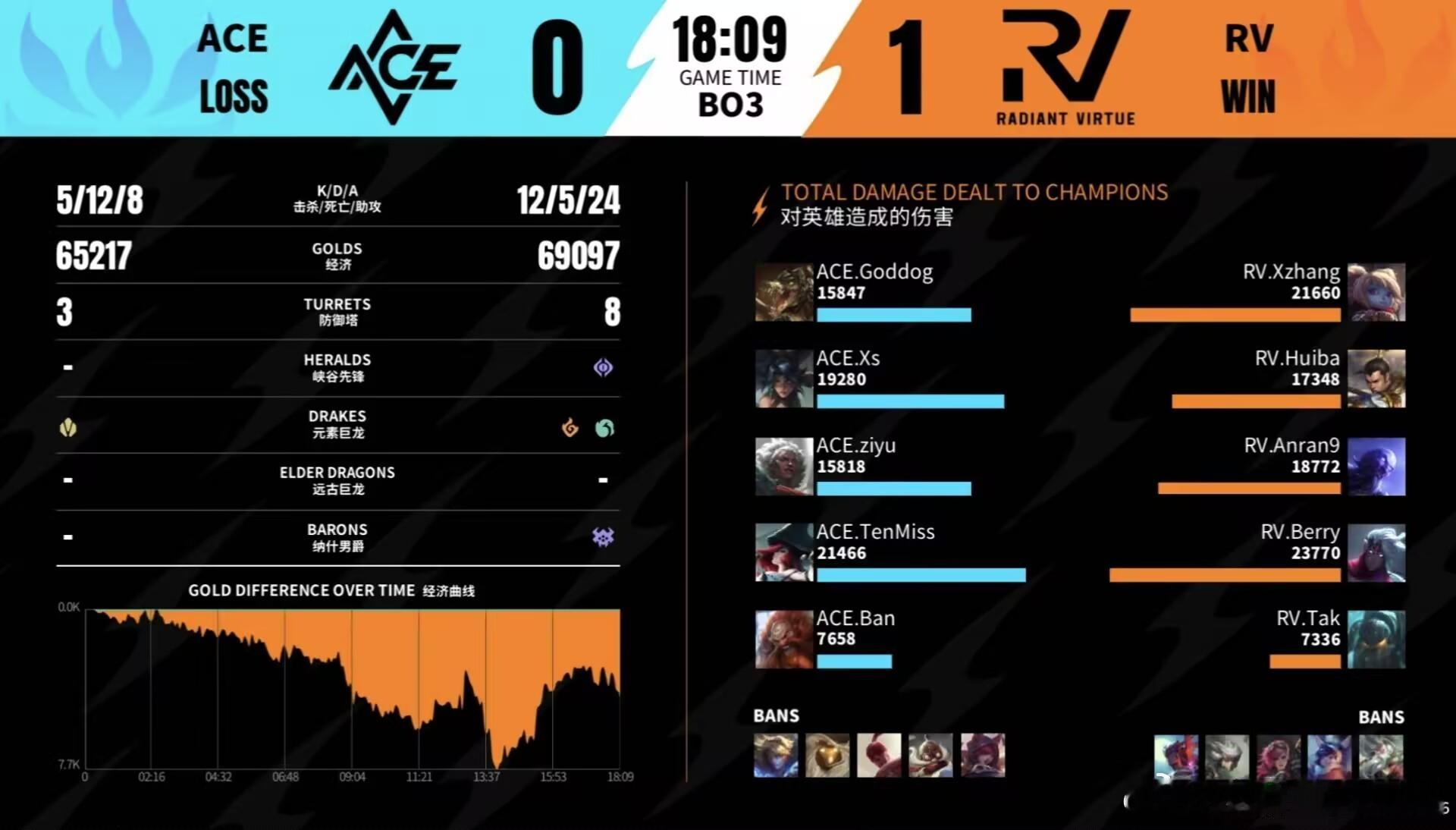 2026WRL秋季赛ACE  0-1  RVMVP : RV.Huiba的赵信！